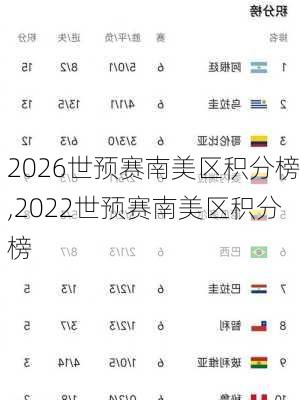 2026世预赛南美区积分榜,2022世预赛南美区积分榜