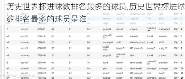 历史世界杯进球数排名最多的球员,历史世界杯进球数排名最多的球员是谁