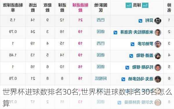 世界杯进球数排名30名,世界杯进球数排名30名怎么算