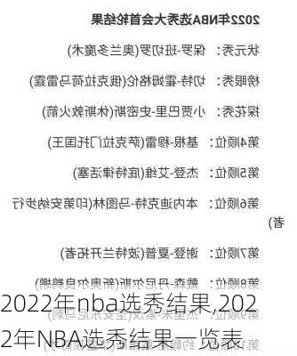 2022年nba选秀结果,2022年NBA选秀结果一览表