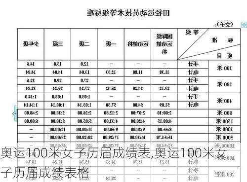 奥运100米女子历届成绩表,奥运100米女子历届成绩表格