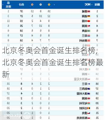 北京冬奥会首金诞生排名榜,北京冬奥会首金诞生排名榜最新