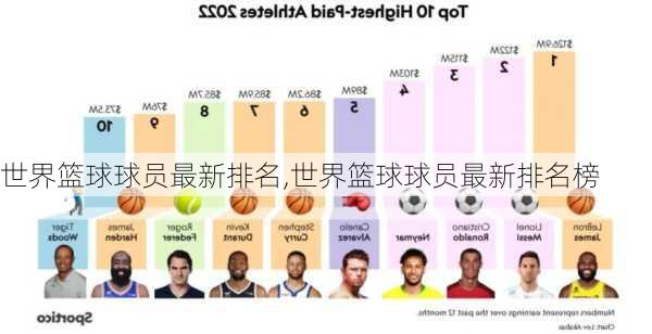 世界篮球球员最新排名,世界篮球球员最新排名榜