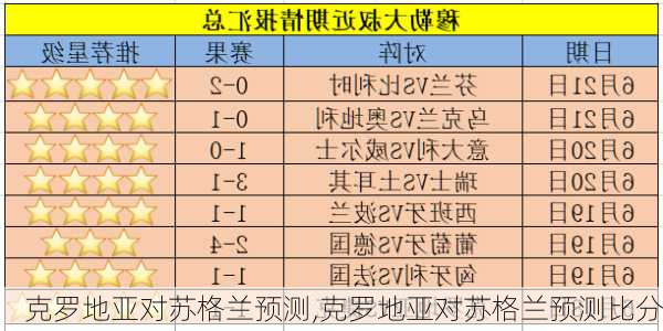 克罗地亚对苏格兰预测,克罗地亚对苏格兰预测比分