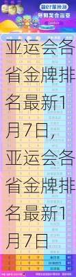 亚运会各省金牌排名最新1月7日,亚运会各省金牌排名最新1月7日