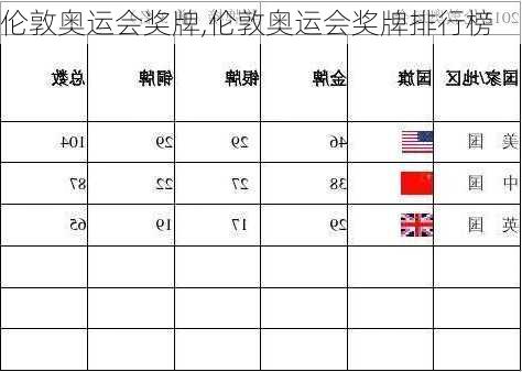 伦敦奥运会奖牌,伦敦奥运会奖牌排行榜