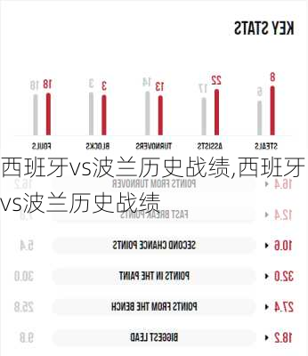 西班牙vs波兰历史战绩,西班牙vs波兰历史战绩