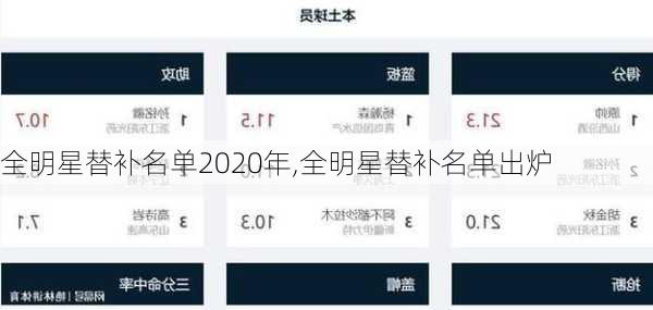 全明星替补名单2020年,全明星替补名单出炉