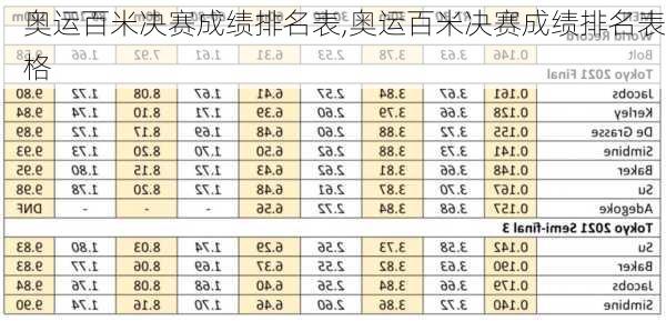 奥运百米决赛成绩排名表,奥运百米决赛成绩排名表格