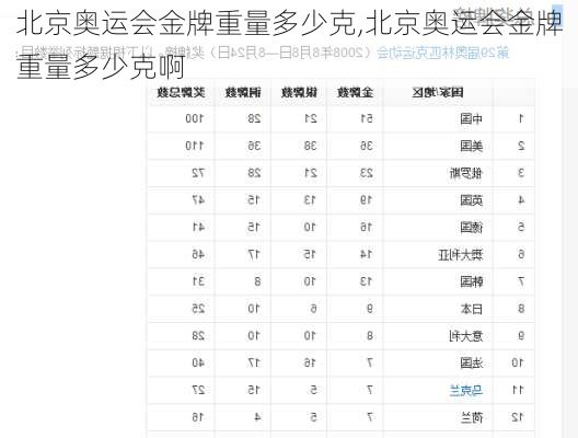 北京奥运会金牌重量多少克,北京奥运会金牌重量多少克啊