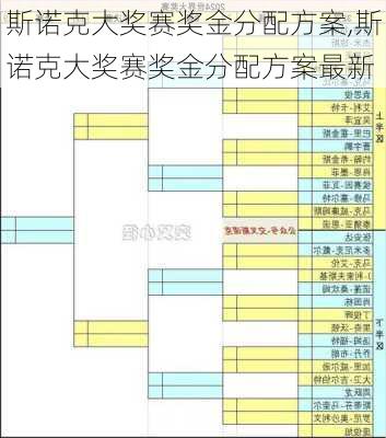 斯诺克大奖赛奖金分配方案,斯诺克大奖赛奖金分配方案最新