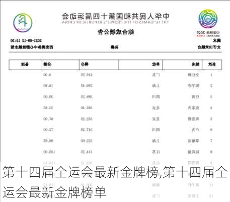 第十四届全运会最新金牌榜,第十四届全运会最新金牌榜单