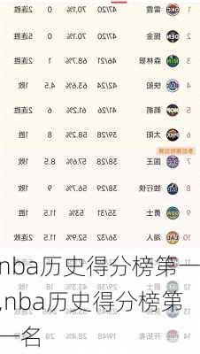 nba历史得分榜第一,nba历史得分榜第一名