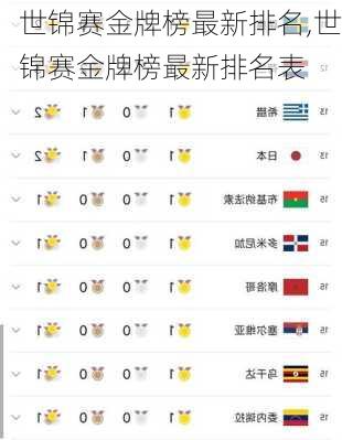 世锦赛金牌榜最新排名,世锦赛金牌榜最新排名表