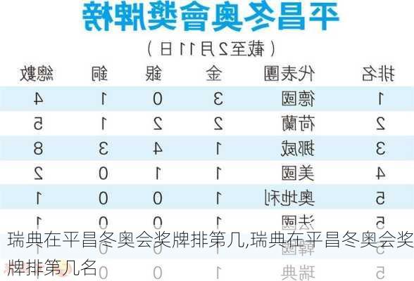 瑞典在平昌冬奥会奖牌排第几,瑞典在平昌冬奥会奖牌排第几名