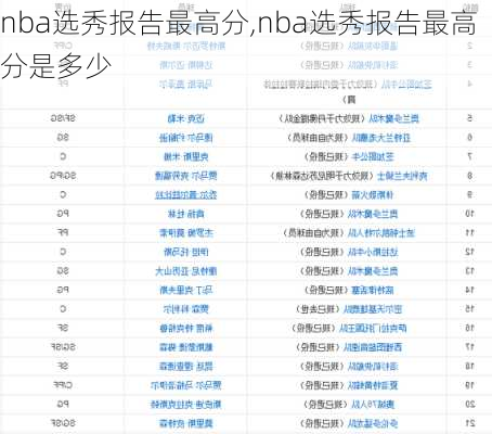 nba选秀报告最高分,nba选秀报告最高分是多少