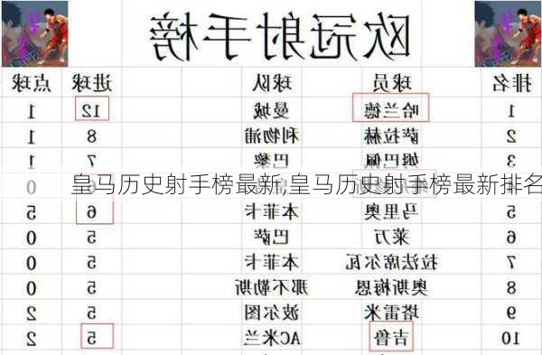 皇马历史射手榜最新,皇马历史射手榜最新排名