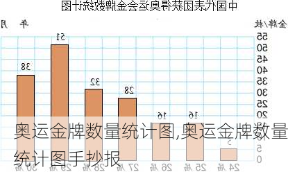 奥运金牌数量统计图,奥运金牌数量统计图手抄报