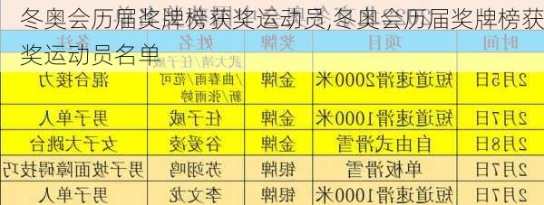 冬奥会历届奖牌榜获奖运动员,冬奥会历届奖牌榜获奖运动员名单