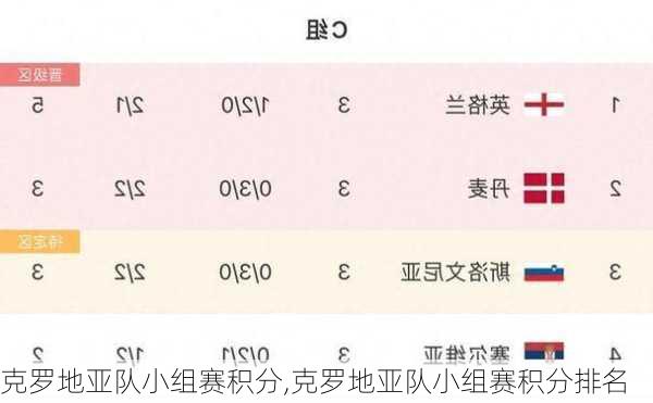 克罗地亚队小组赛积分,克罗地亚队小组赛积分排名