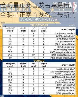 全明星正赛首发名单最新,全明星正赛首发名单最新消息