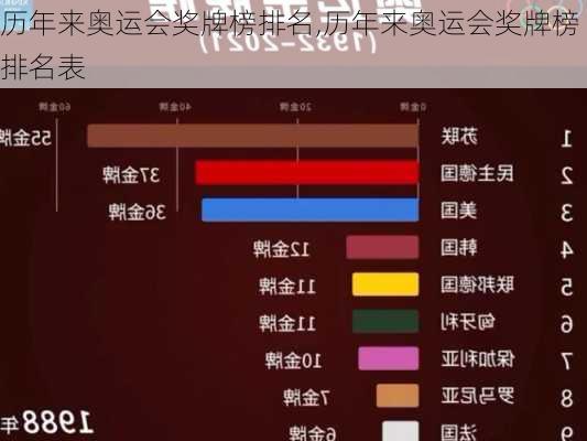 历年来奥运会奖牌榜排名,历年来奥运会奖牌榜排名表