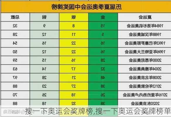 搜一下奥运会奖牌榜,搜一下奥运会奖牌榜单