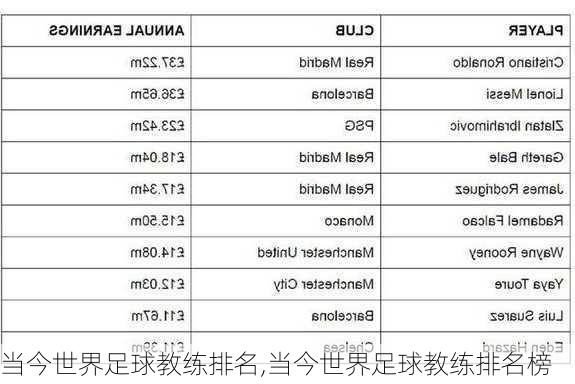 当今世界足球教练排名,当今世界足球教练排名榜