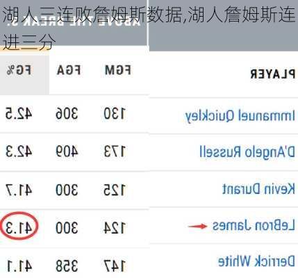 湖人三连败詹姆斯数据,湖人詹姆斯连进三分
