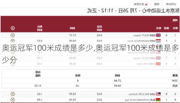 奥运冠军100米成绩是多少,奥运冠军100米成绩是多少分