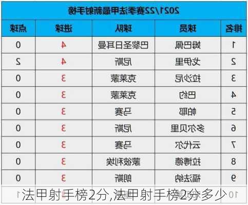 法甲射手榜2分,法甲射手榜2分多少