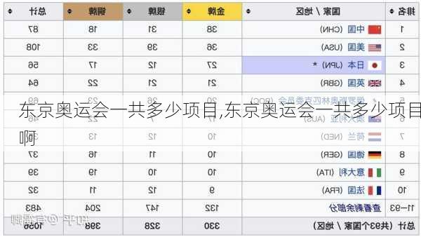 东京奥运会一共多少项目,东京奥运会一共多少项目啊