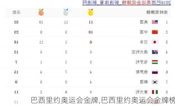 巴西里约奥运会金牌,巴西里约奥运会金牌榜
