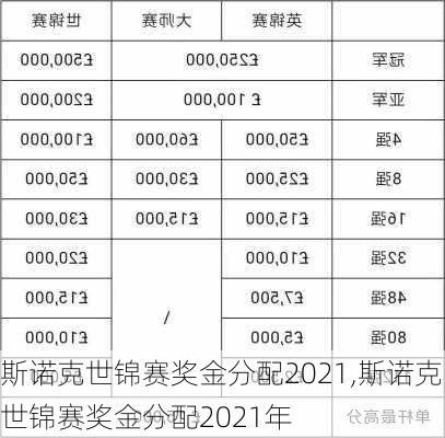 斯诺克世锦赛奖金分配2021,斯诺克世锦赛奖金分配2021年