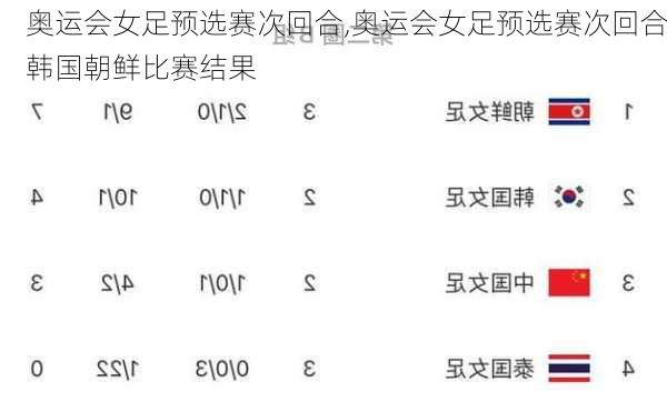 奥运会女足预选赛次回合,奥运会女足预选赛次回合韩国朝鲜比赛结果