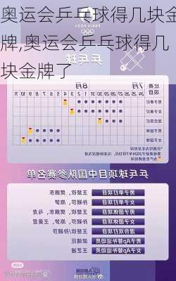 奥运会乒乓球得几块金牌,奥运会乒乓球得几块金牌了