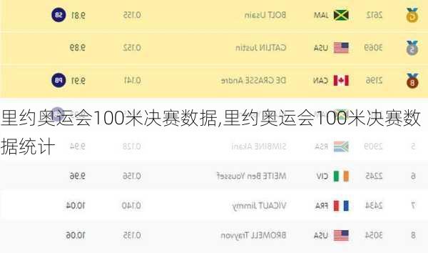 里约奥运会100米决赛数据,里约奥运会100米决赛数据统计