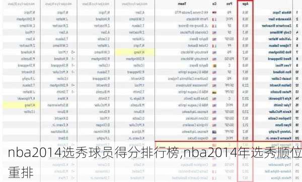 nba2014选秀球员得分排行榜,nba2014年选秀顺位重排