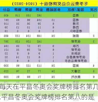 每天在平昌冬奥会奖牌榜排名第几,平昌冬奥会奖牌榜排名第八的是