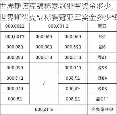 世界斯诺克锦标赛冠亚军奖金多少,世界斯诺克锦标赛冠亚军奖金多少钱