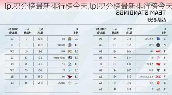 lpl积分榜最新排行榜今天,lpl积分榜最新排行榜今天