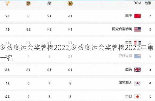 冬残奥运会奖牌榜2022,冬残奥运会奖牌榜2022年第一名